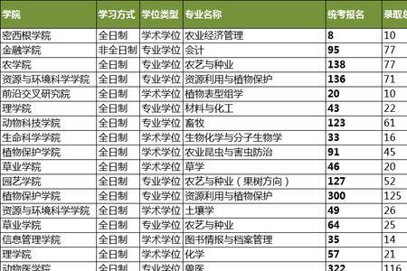 2023南京农业大学研究生报名人数