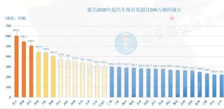 深圳私家车保有量
