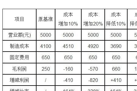 供价3元售价5元怎么算毛利