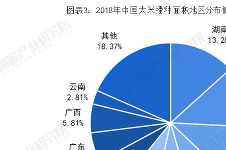 2019年各省大米产量