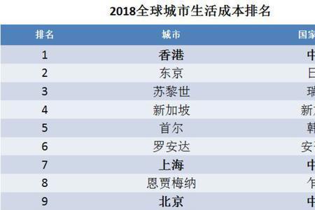 长沙生活成本全国排名