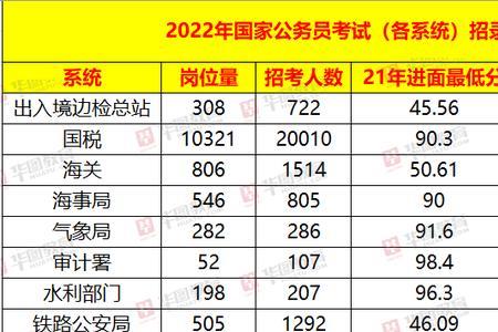 国考难度省份排名