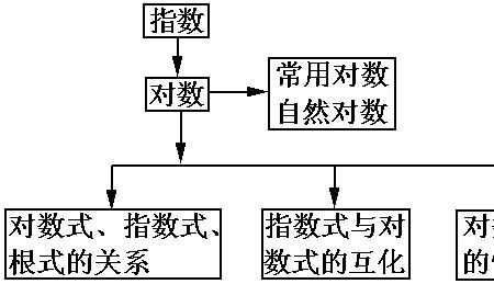 对数的由来及意义