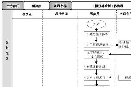 如何根据预算完成计划