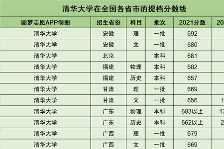 2021年清华各省的录取分数线