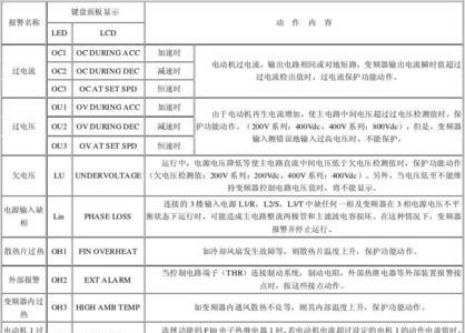 西门子电梯故障代码表