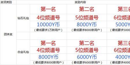 yy申请5位频道需要多少人气