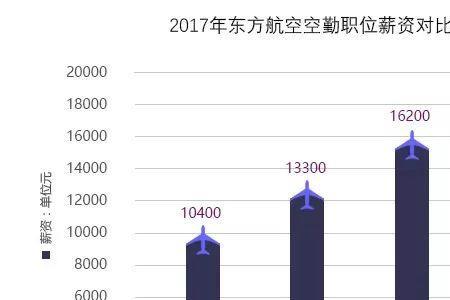 2022年南方航空空乘招聘条件