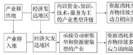 产业结构要向什么方向发展