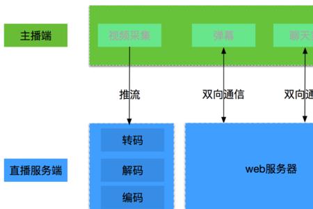 开直播间的全部流程