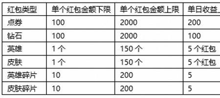 王者自己组小队可以发红包吗