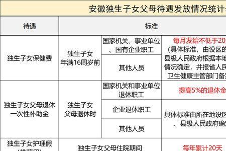 安徽省独生证60岁领多少