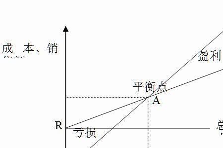 超出盈亏平衡点利润怎么算