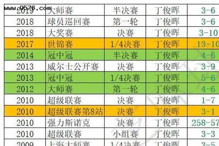 斯诺克英锦赛丁俊晖赛程表