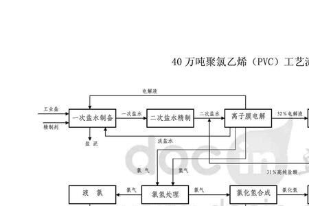 PVC生产工艺