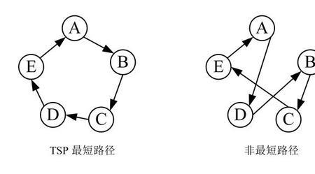 vrp问题和tsp问题有什么区别