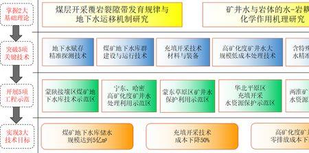 我国科技发展的目的