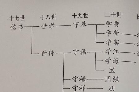 谁能告诉我佟姓的家谱辈份