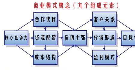 企业创造新的商业模式包括什么