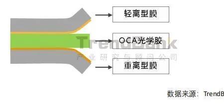 oca和lcd贴合有什么区别