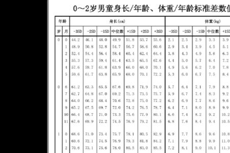 一岁以后宝宝生长发育对照表