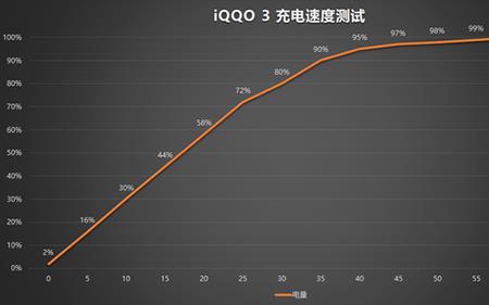 iqoo10快速充电跟超快有什么区别