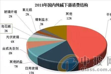 纯碱需求旺季是几月