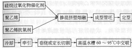 乙烯 聚乙烯 聚乙烯之间的转化