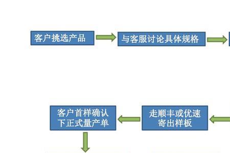 什么是订单式销售