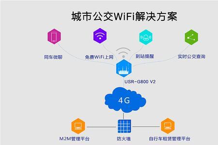 公交车里面的WIFI是怎么设置的