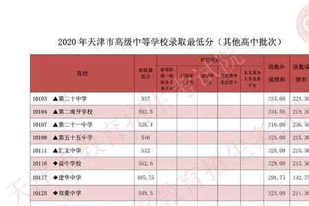 2020年新世纪高中录取分数