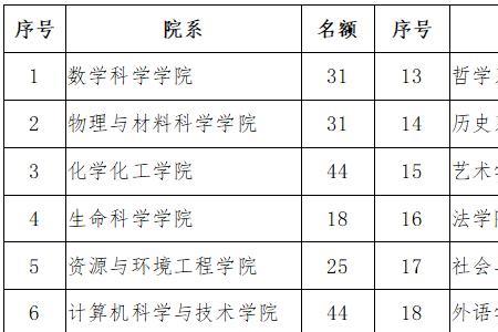 2021年文学院保研去向