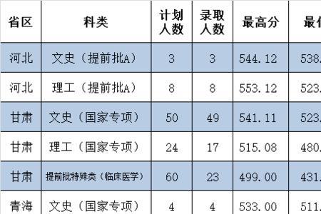 2020西北民族大学四位数代码