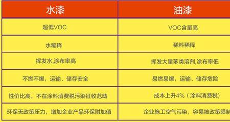 醇酸漆和水漆的区别