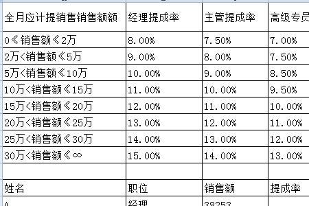 保险第二年续费业务员多少提成