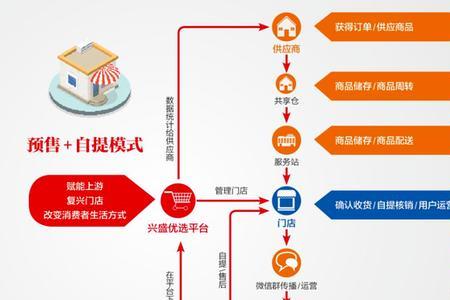 店铺团购多久推一次有效果