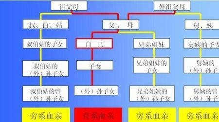 同源三代有共同祖先指的是什么