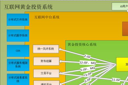 交易系统组成及构建