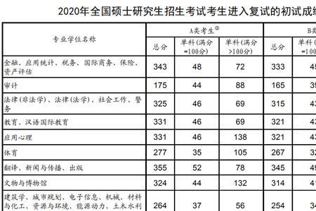 2020新传研究生国家线