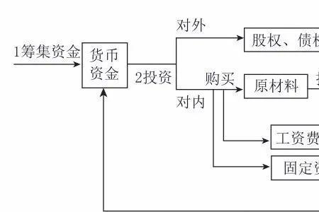 资本运动国际化首先采取的形式