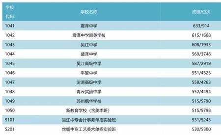 现代中学2021年录取等级