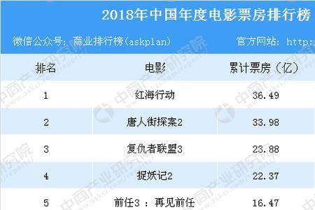 2022电影票房排行榜前十名