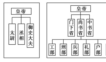 三省六部九卿制