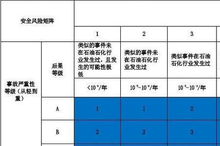 危险等级一级是什么意思