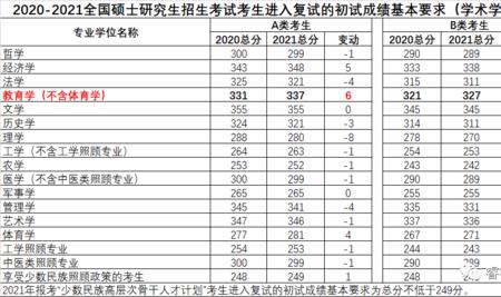 2021考研新传类国家线预测