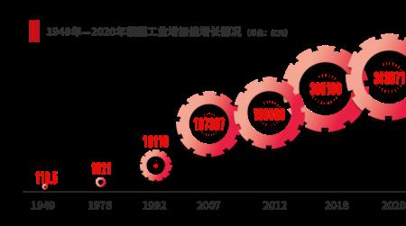 制造业规模跃居世界第几位