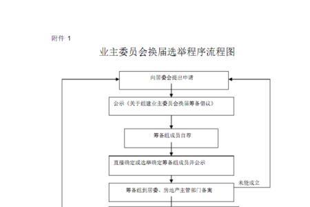 成立物委会的流程