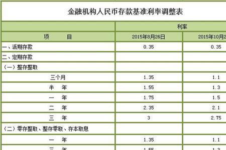 15万2分利息一个月多少