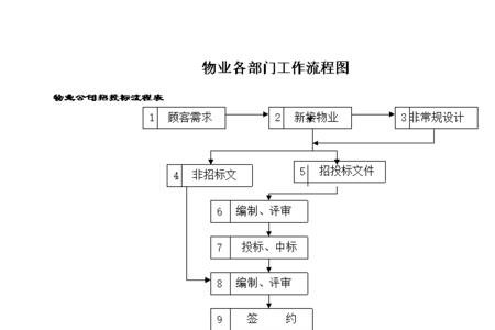 什么才是完整的工作流程