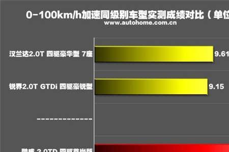 100米刹车距离最短的车